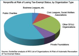 Non-Profits At Risk of Losing Tax Exempt Status by Organization Type (GuideStar.org)